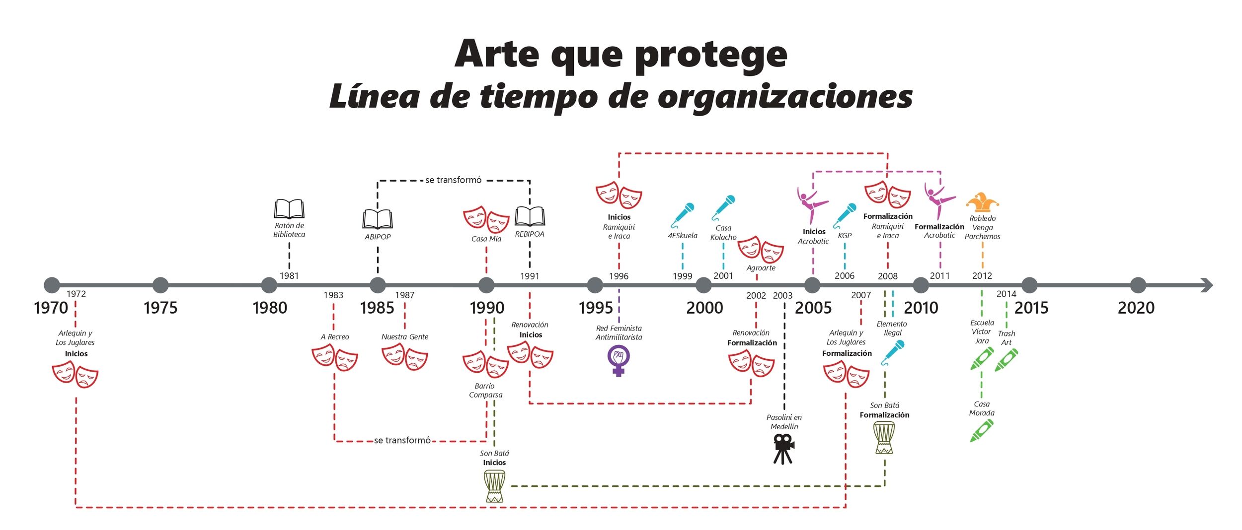 Time line of artistic and cultural organisation in Medellín, Colombia (source: results of Art that Protects, phase 1)
